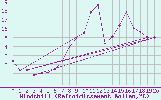 Courbe du refroidissement olien pour Belm