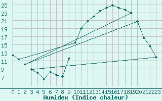 Courbe de l'humidex pour Caix (80)