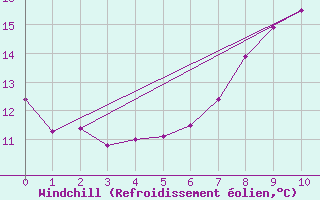 Courbe du refroidissement olien pour Belm