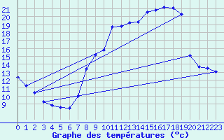 Courbe de tempratures pour Sommesous (51)