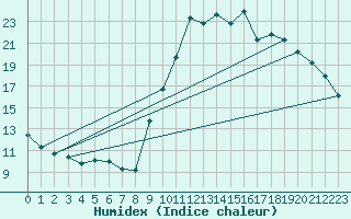 Courbe de l'humidex pour Toulon (83)