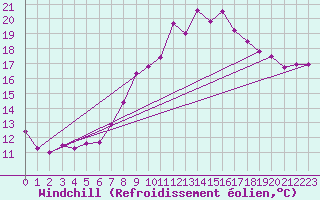 Courbe du refroidissement olien pour Luedenscheid