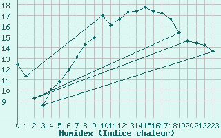 Courbe de l'humidex pour Neuenahr, Bad-Ahrwei