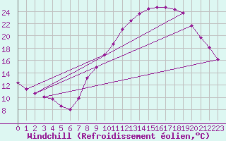 Courbe du refroidissement olien pour Grenoble/agglo Le Versoud (38)