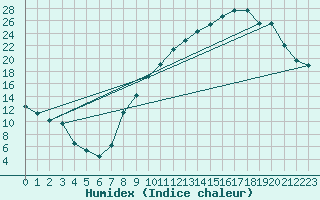 Courbe de l'humidex pour Colmar (68)