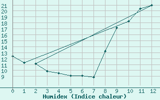 Courbe de l'humidex pour Kernascleden (56)