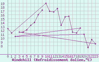 Courbe du refroidissement olien pour Saint Michael Im Lungau