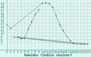 Courbe de l'humidex pour Cheb