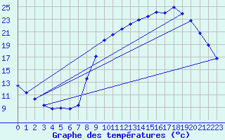 Courbe de tempratures pour Grardmer (88)