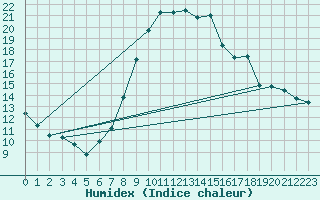 Courbe de l'humidex pour Osterfeld