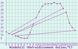 Courbe du refroidissement olien pour Recoubeau (26)