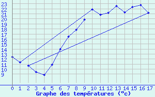 Courbe de tempratures pour Buchen, Kr. Neckar-O