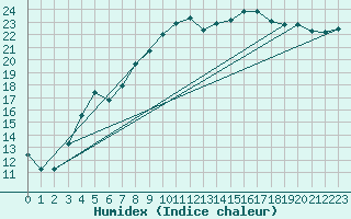 Courbe de l'humidex pour Quimper (29)
