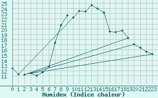 Courbe de l'humidex pour Warth