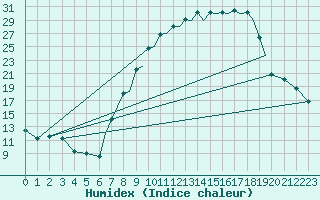 Courbe de l'humidex pour Salamanca / Matacan
