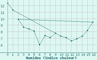 Courbe de l'humidex pour Shoal Lake Airport