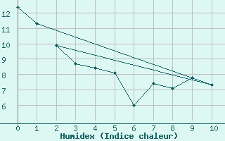 Courbe de l'humidex pour Shoal Lake Airport