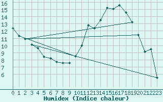 Courbe de l'humidex pour Saint-Crpin (05)