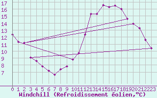 Courbe du refroidissement olien pour Langres (52) 