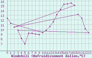 Courbe du refroidissement olien pour Auffargis (78)