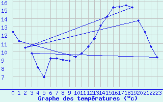 Courbe de tempratures pour Auffargis (78)