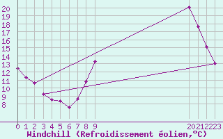 Courbe du refroidissement olien pour Grandfresnoy (60)