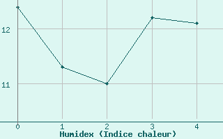 Courbe de l'humidex pour Church Lawford