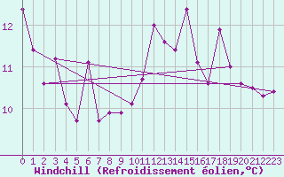 Courbe du refroidissement olien pour Vila Real