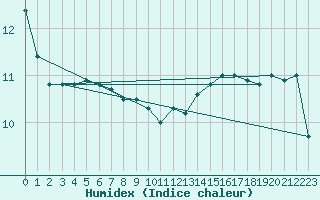 Courbe de l'humidex pour La Rochelle - Le Bout Blanc (17)