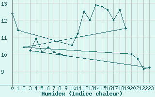 Courbe de l'humidex pour Bulson (08)