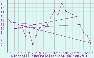 Courbe du refroidissement olien pour Talavera de la Reina