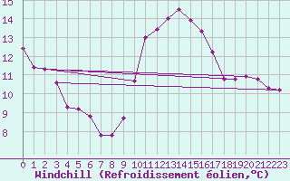 Courbe du refroidissement olien pour Bures-sur-Yvette (91)