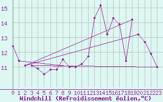 Courbe du refroidissement olien pour Limoges (87)