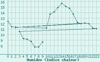 Courbe de l'humidex pour Bures-sur-Yvette (91)