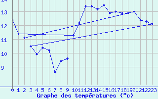 Courbe de tempratures pour Chaumont (Sw)