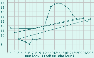 Courbe de l'humidex pour Gand (Be)