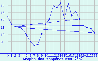 Courbe de tempratures pour Belfort (90)