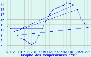 Courbe de tempratures pour Beaumont (37)