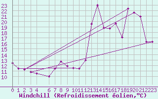Courbe du refroidissement olien pour Gijon