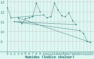 Courbe de l'humidex pour Les Eplatures - La Chaux-de-Fonds (Sw)