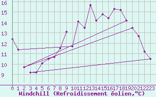 Courbe du refroidissement olien pour Lough Fea