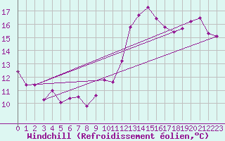 Courbe du refroidissement olien pour Chivres (Be)