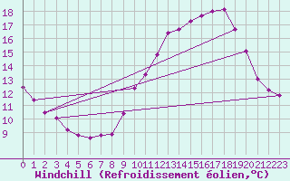 Courbe du refroidissement olien pour Saint-Paul-lez-Durance (13)