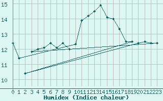 Courbe de l'humidex pour Pointe de Chassiron (17)