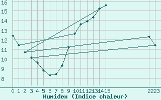 Courbe de l'humidex pour L'Huisserie (53)