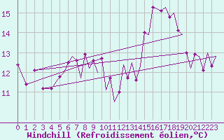 Courbe du refroidissement olien pour Locarno-Magadino