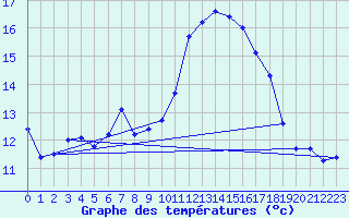 Courbe de tempratures pour Dax (40)