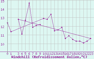 Courbe du refroidissement olien pour Turkmenbashi
