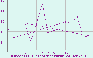 Courbe du refroidissement olien pour Turkmenbashi