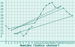 Courbe de l'humidex pour Tours (37)